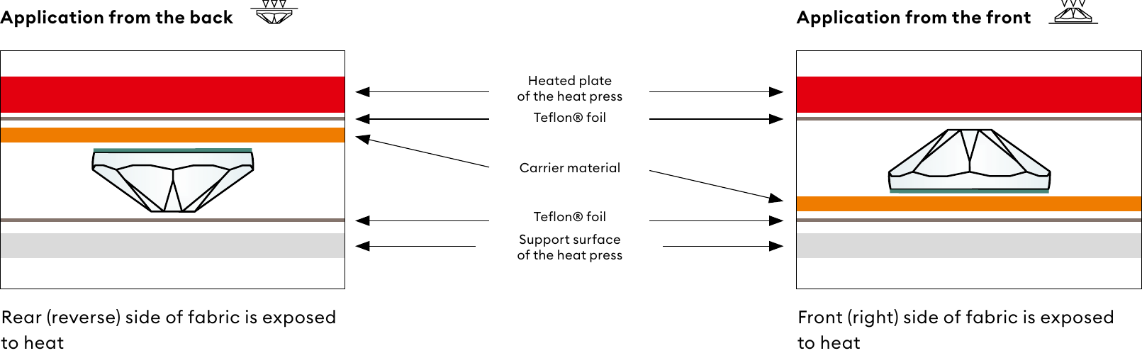 Hotfix application from the back and from the front, including the heat-exposure guidance for each side