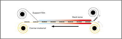 Continuous fusing press operation showing the support film, carrier material and heat zone