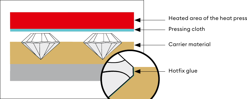 Hotfix application diagram showing heated area, pressing cloth, carrier material and Hotfix glue