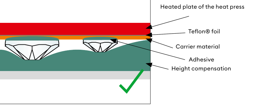 Correct height compensation for Hotfix elements of different heights