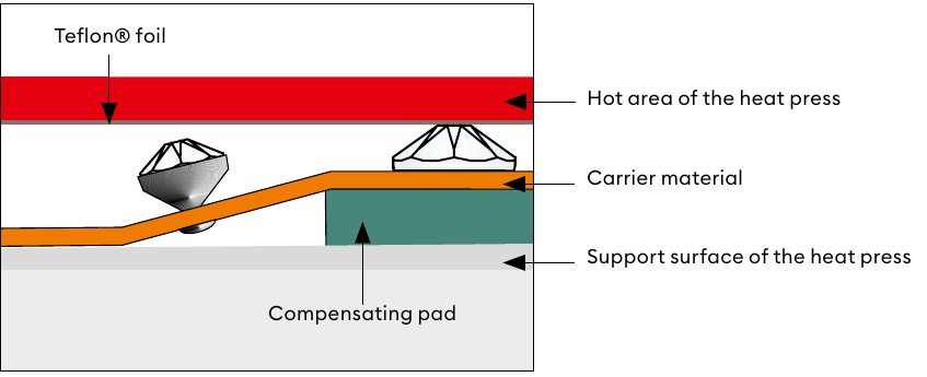 Heat press pressure diagram with Teflon foil, carrier material, support surface and compensating pad