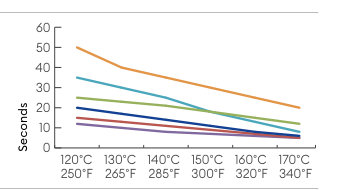 Hotfix Selector 1 temperature and application time graph for application from the back