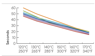 Hotfix Selector 1 temperature and application time graph for application from the front