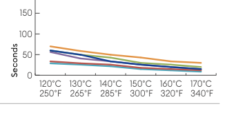 Hotfix Selector 10 temperature and application time graph for application from the back