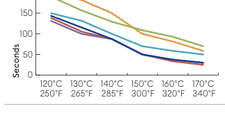 Hotfix Selector 10 temperature and application time graph for application from the front