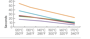 Hotfix Selector 2 temperature and application time graph for application from the back