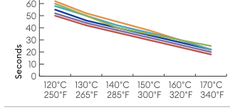 Hotfix Selector 2 temperature and application time graph for application from the front