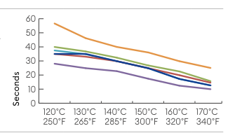 Hotfix Selector 3 temperature and application time graph for application from the back