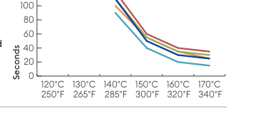 Hotfix Selector 4 temperature and application time graph for application from the back