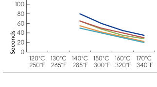 Hotfix Selector 4 temperature and application time graph for application from the front