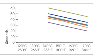 Hotfix Selector 5 temperature and application time graph for application from the back