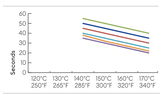 Hotfix Selector 5 temperature and application time graph for application from the front