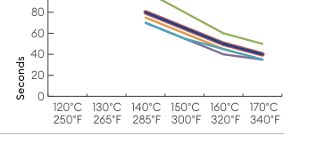 Hotfix Selector 6 temperature and application time graph for application from the back
