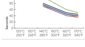 Hotfix Selector 6 temperature and application time graph for application from the front