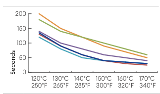 Hotfix Selector 7 temperature and application time graph for application from the front
