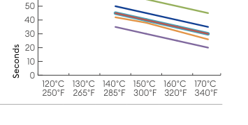Hotfix Selector 8 temperature and application time graph for application from the back
