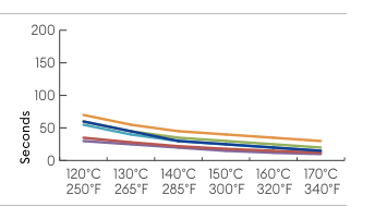 Hotfix Selector 9 temperature and application time graph for application from the back