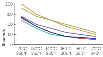Hotfix Selector 9 temperature and application time graph for application from the front