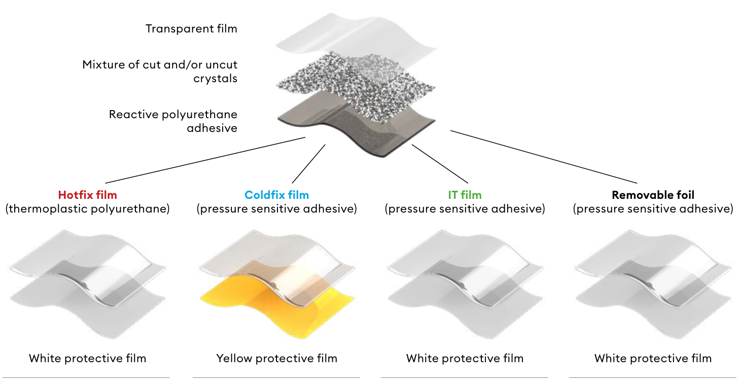 Crystal Textures Hotfix, Coldfix, IT and Removable foil adhesive-system construction