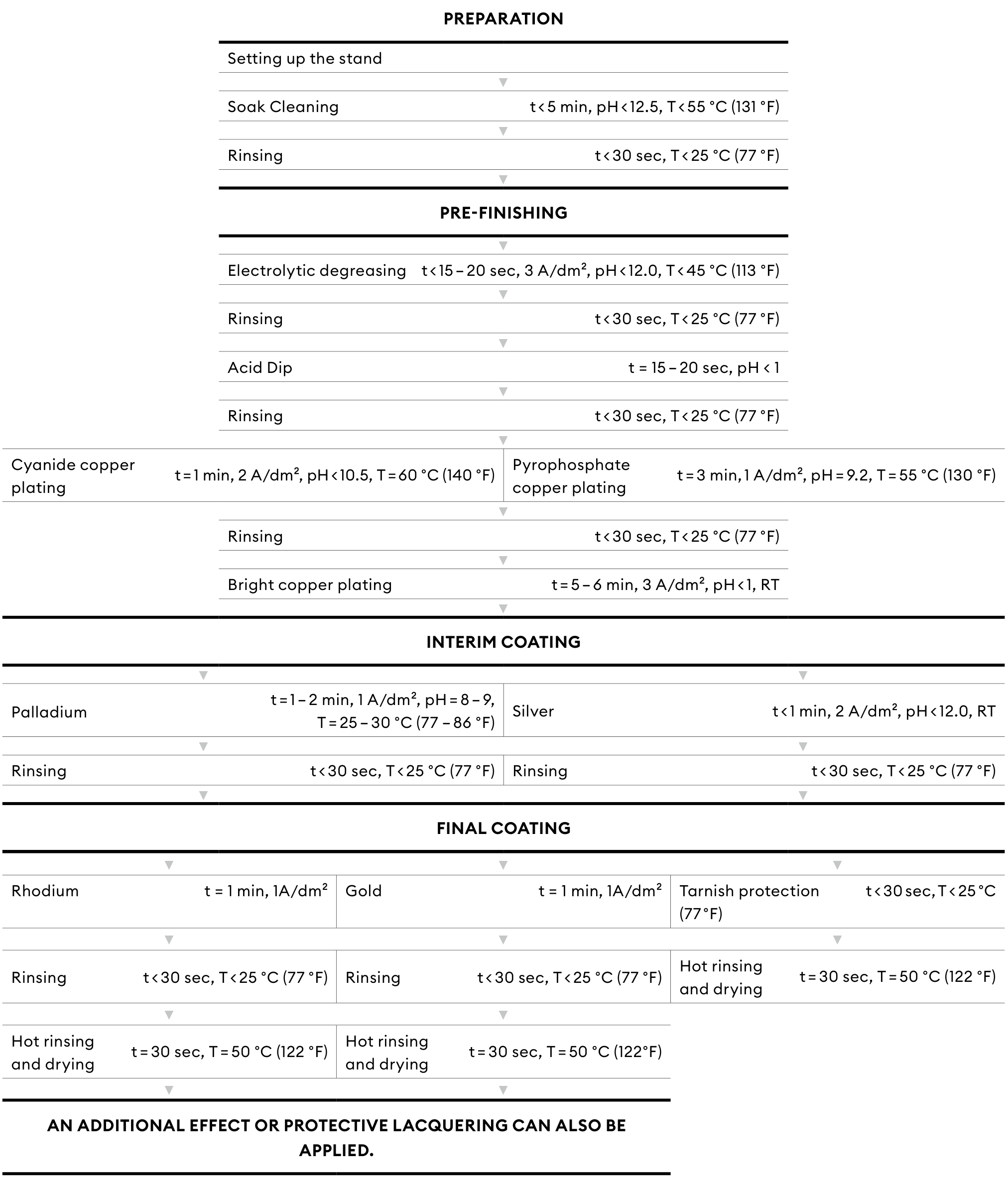 Example of a plating process for Cupchains